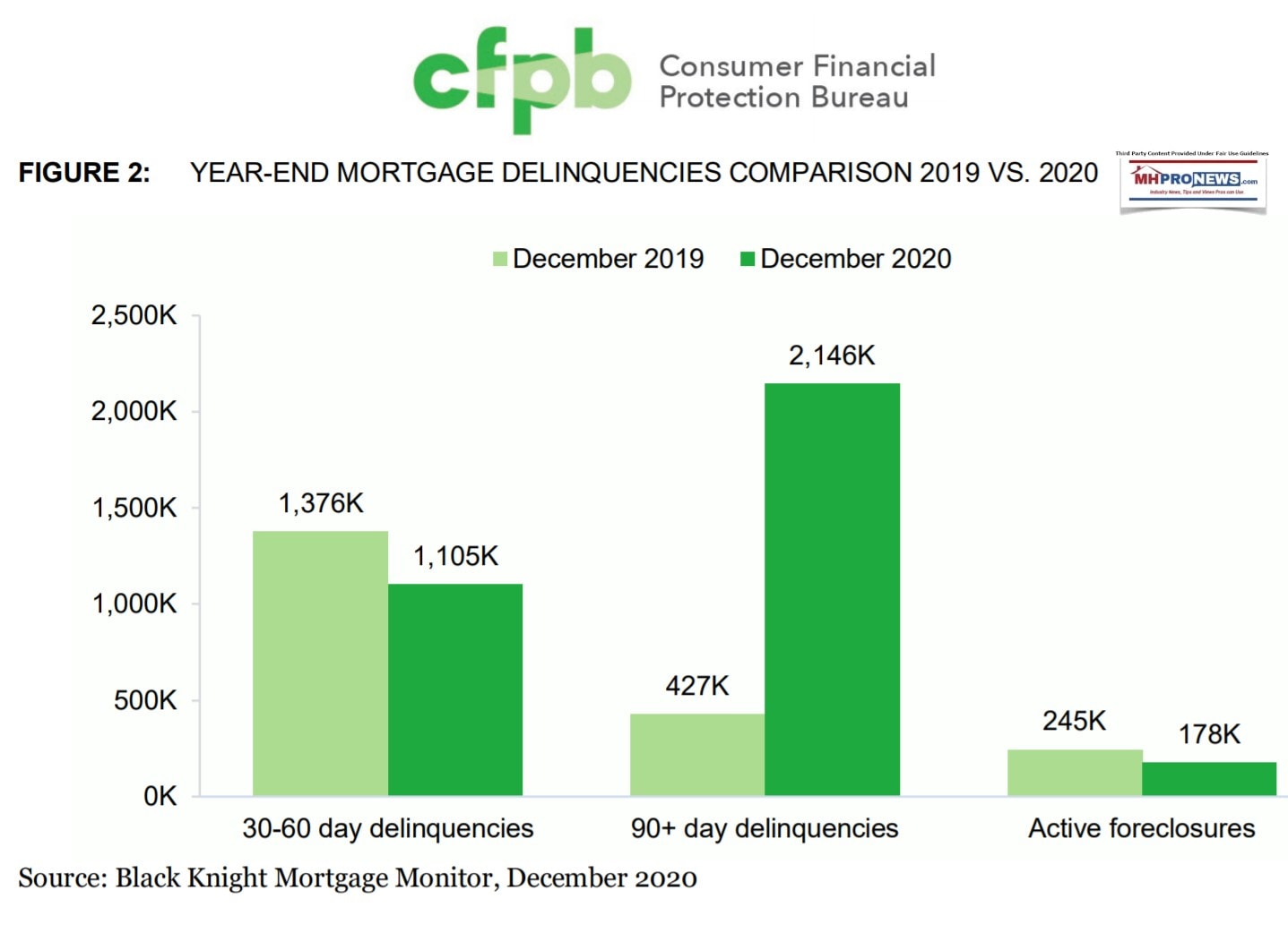 Fig2YearEndMortgageDeliquency2019vs2020CFPBlogoMHProNewsLogo