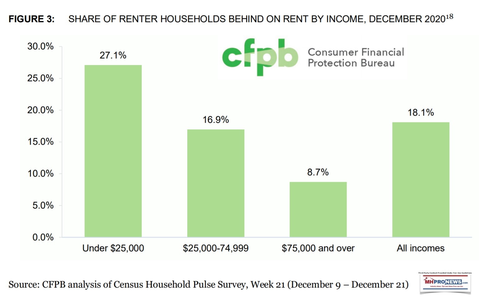 Fig3ShareRentalHouseholdsBehindRentByIncomeDec9-Dec21.2020CFPBLogoMHProNewsLogo