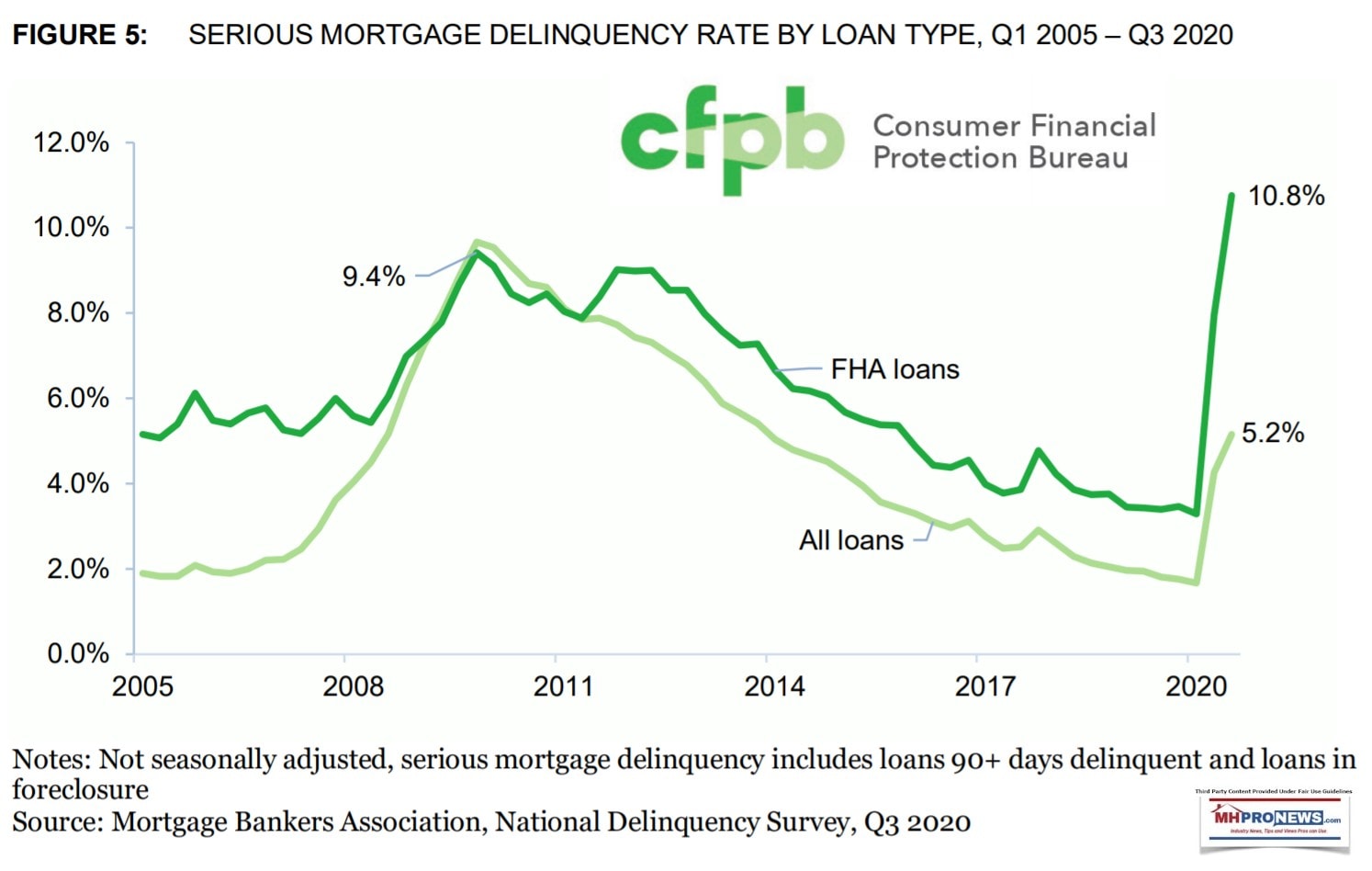 Fig5SeriousMortgageDeliquencyRateLoanTypeFHAAllOansCFPBLogoMHProNewsLOGO