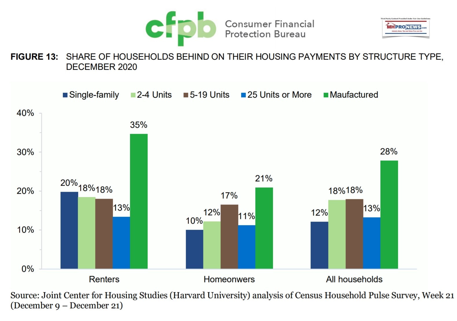 Figure13ManufacturedHomesVsSingleFamilyMultiFamilyHousingMHProNews