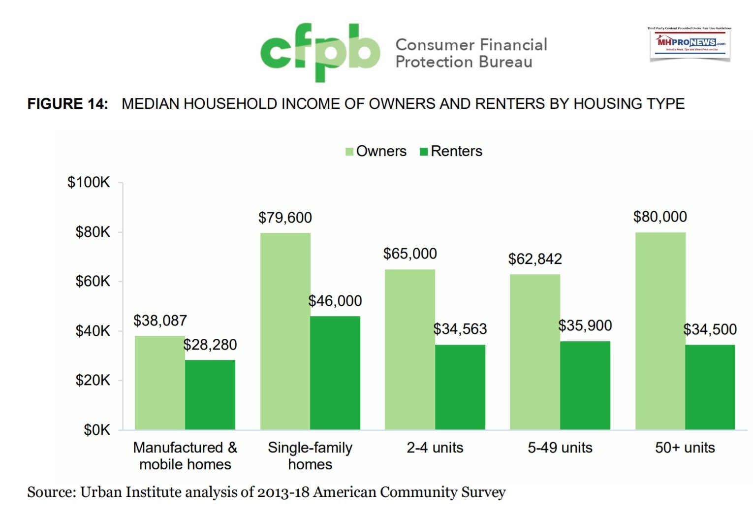 Figure14ManufacturedHomesVsSingleFamilyMultiFamilyHousingByIncomeMHProNews