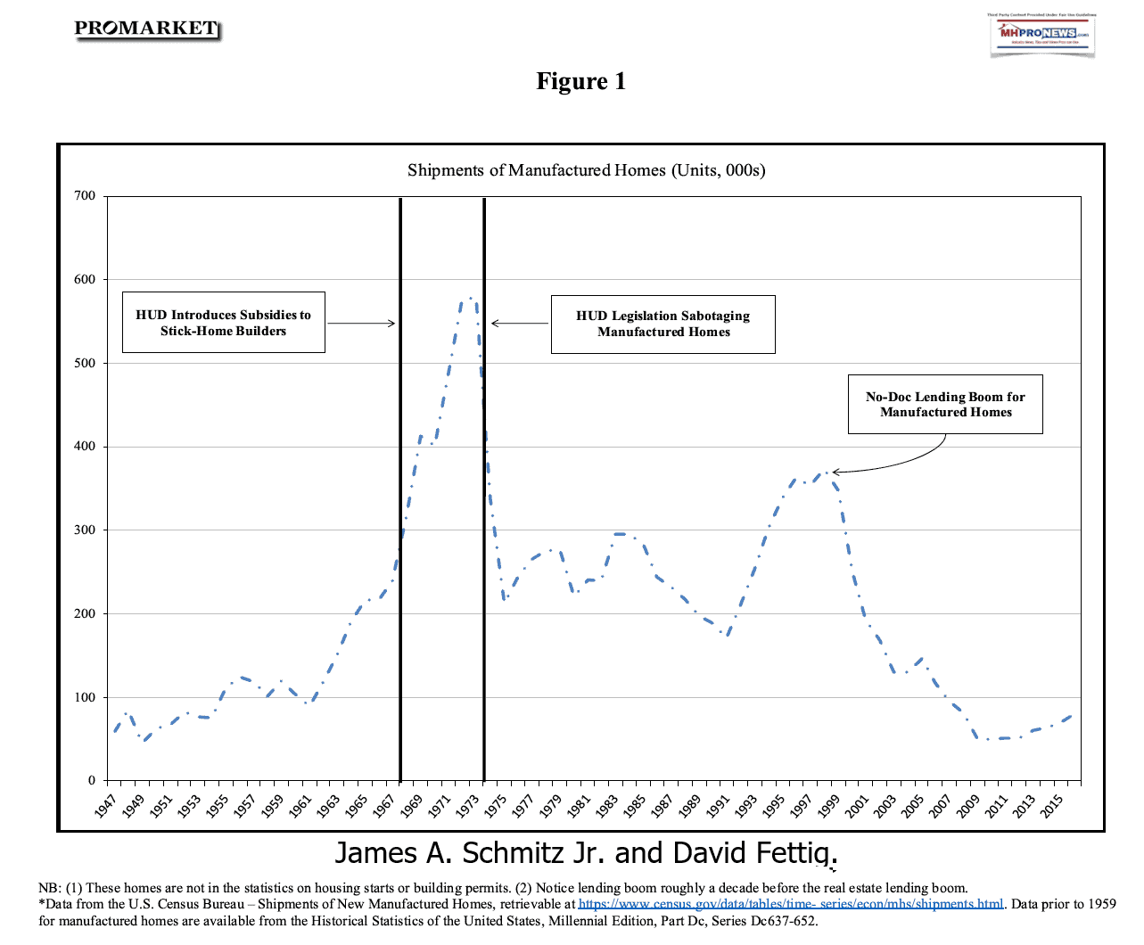 HUDSubsidiesToConventionalStickBuildersHUDRegulationOfMobileHomesLaterTurnedIntoManufacturedHousingSchmitzFettigProductionShipmentGraphicProMarketMHProNews
