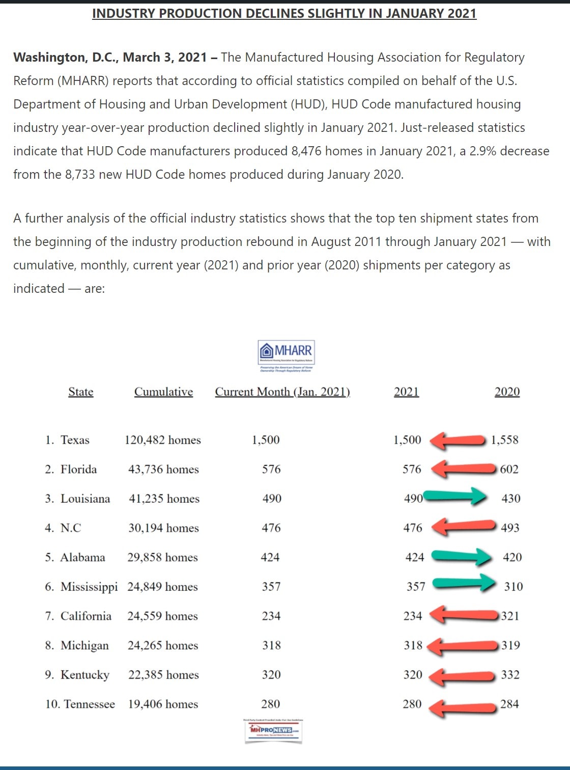 IndustryProductionDeclinesSlightlyJan2021MHARRlogoManufacturedHomeProNews