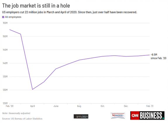 JobMarketIsInHoleDown9.5MillionJobsCNNBusinessSinceMarch-April2020MHProNews