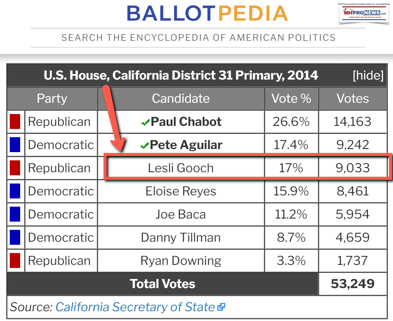 LesliGoochFinishedThird2014USHouseCADistrict31PrimaryBallotpediaLogoMHProNews