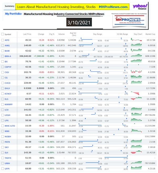 ManufacturedHomeCommunitiesMobileHomeParksFactoriesProductionSuppliersFinanceStocksEquitiesClosingInfo3.10.2021