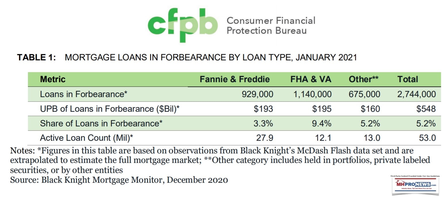 MortgageLoansInForebareanceByLoanTypeJan2021CFPBLogoMHProNews