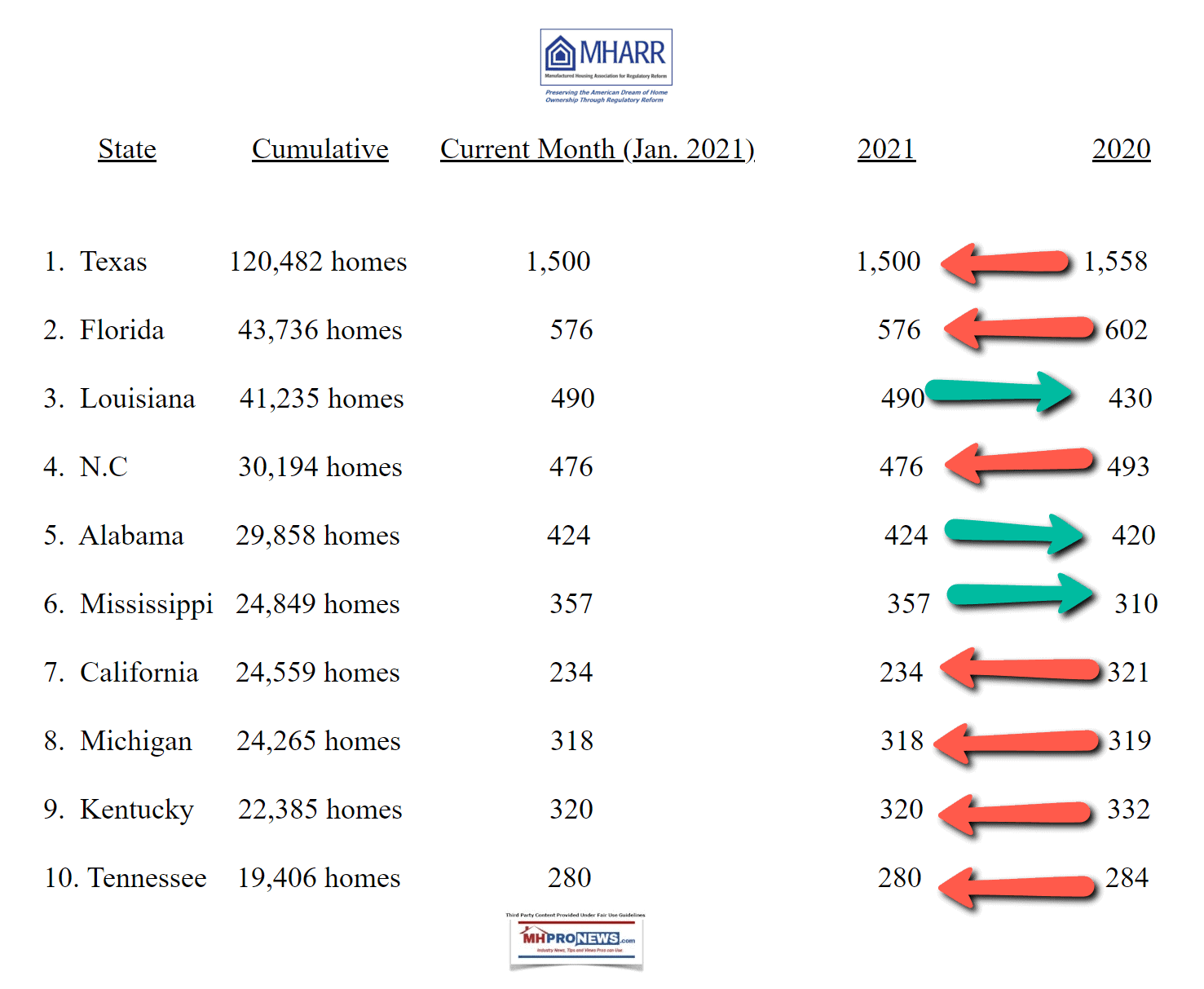 Top10ManufacturedHousingStatesByShipmentLevelsJanuary2021MHARRlogoManufacturedHousingAssocRegulatoryReformLOGOMHProNewsFactCheckLOGO