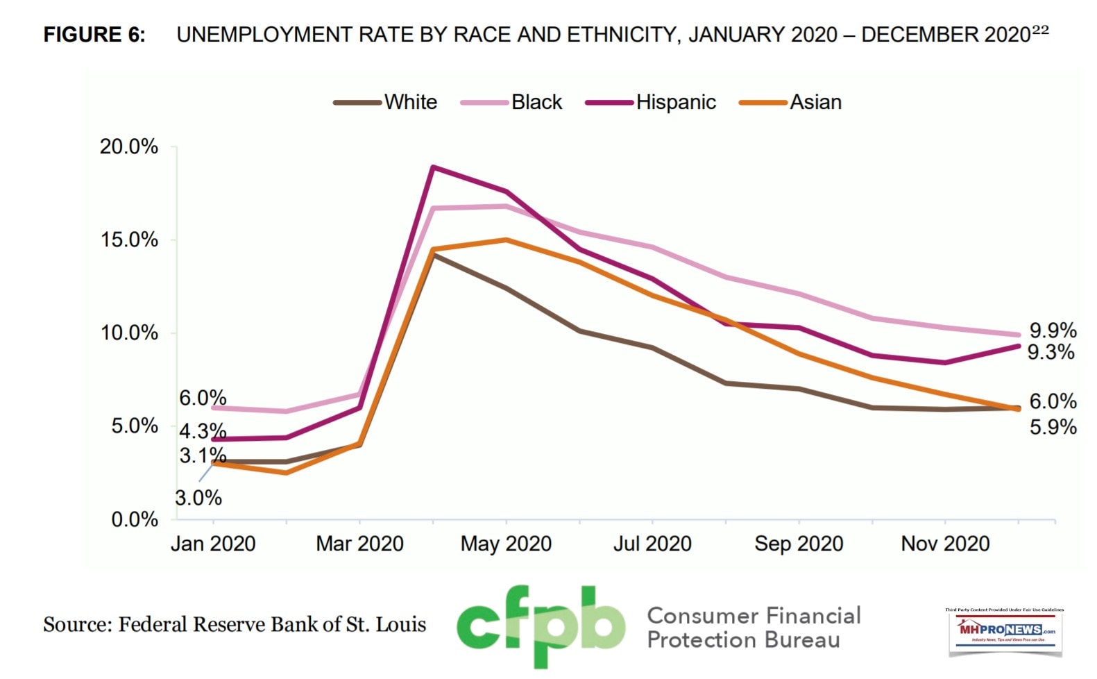 UnemploymentByRaceCFPBJan-Dec2020ResearchPerStLouisFederalReserveCFPBLogoMHProNewsLOGO