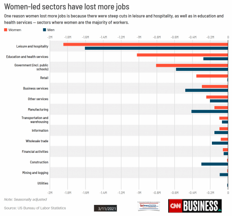 WomenLedSectorsLostMoreJobsCNNBusPostCOVID19Data1yearLaterMHProNews