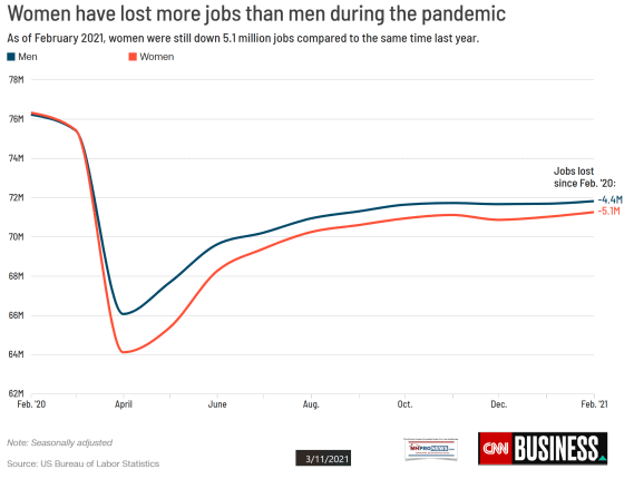 WomenLostMoreJobsMenMHproNewsFeb2021vs1YearAgoDown5.1MillionJobsMHproNews