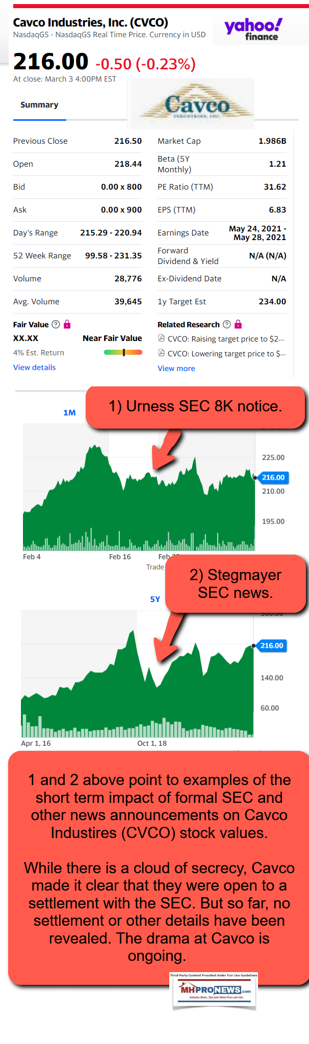 YahooFinance1Mo5YearCavcoIndustriesLOGOstockPriceTrendsValuationsMHProNewsFactCheckAnalysis