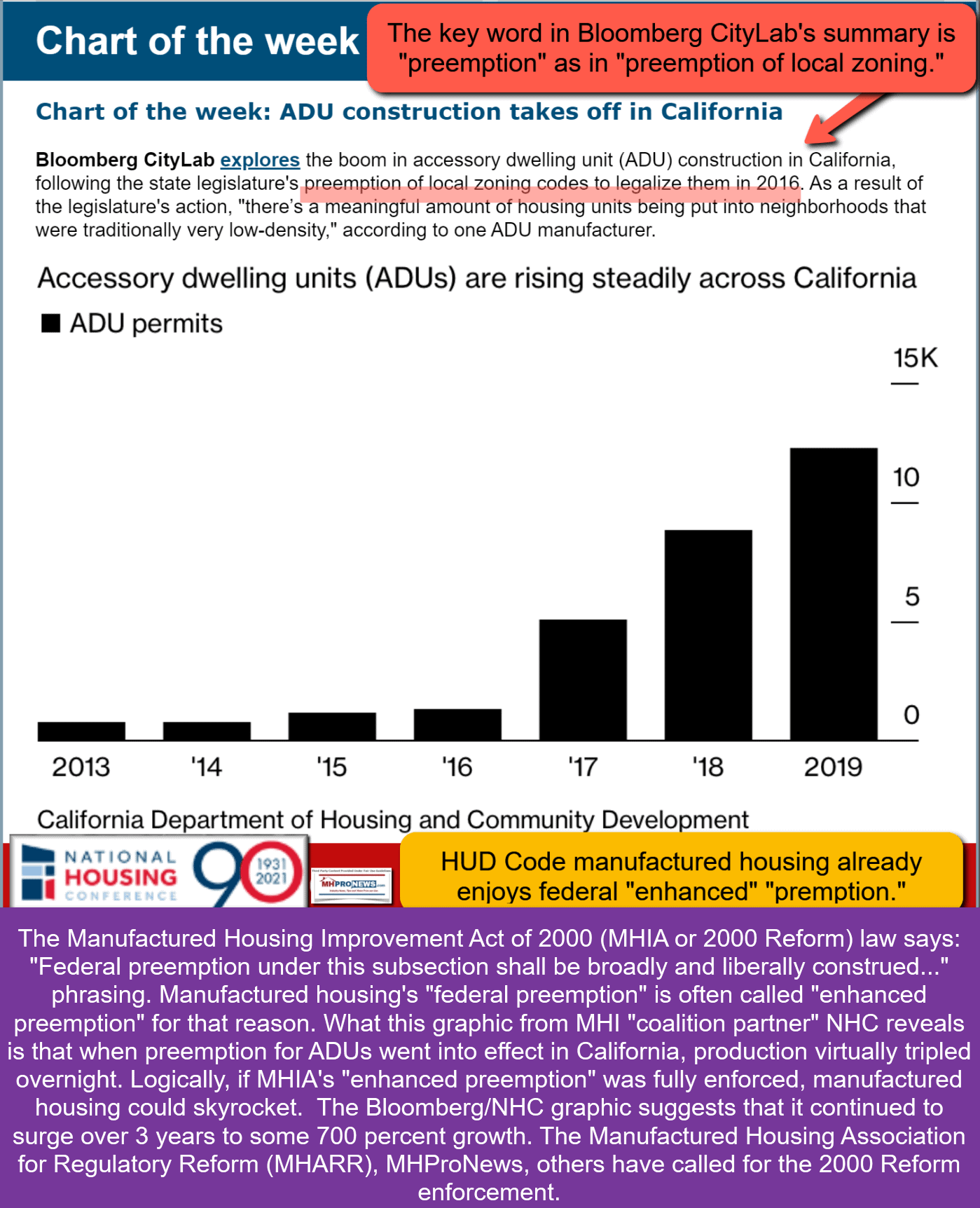 BloombergCityLabNationalHousingConferenceLogoAccessoryDwellingUnitADUProductionSurgesPreemptionCAManufacturedHousingImprovementAct2000EnhancedPremption