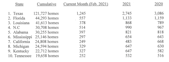 HUD CODE PRODUCTION DECLINES- AGAIN IN FEBRUARY 2021