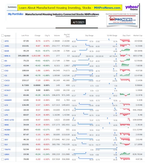 ManufacturedHomeCommunitiesMobileHomeParksFactoriesProductionSuppliersFinanceStocksEquitiesClosingInfo4.07.2021
