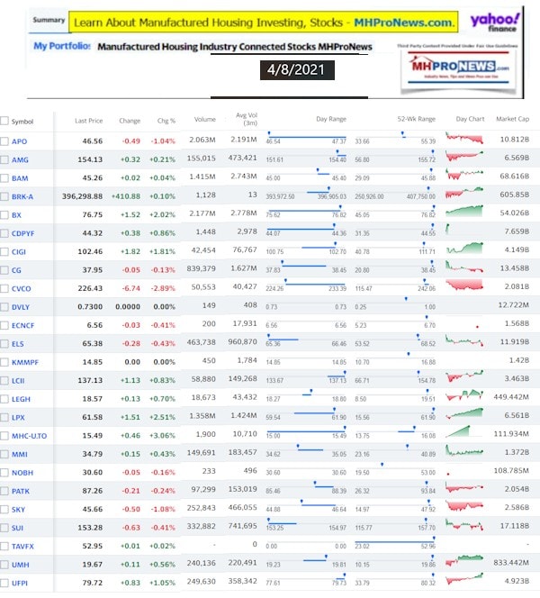 ManufacturedHomeCommunitiesMobileHomeParksFactoriesProductionSuppliersFinanceStocksEquitiesClosingInfoYahooFinanceLogo4.08.2021