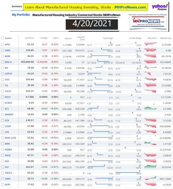 ManufacturedHomeCommunitiesMobileHomeParksFactoriesProductionSuppliersFinanceStocksEquitiesClosingInfoYahooFinanceLogo4.20.2021