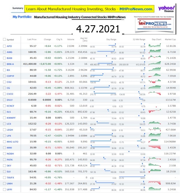 ManufacturedHomeCommunitiesMobileHomeParksFactoriesProductionSuppliersFinanceStocksEquitiesClosingInfoYahooFinanceLogo4.27.2021