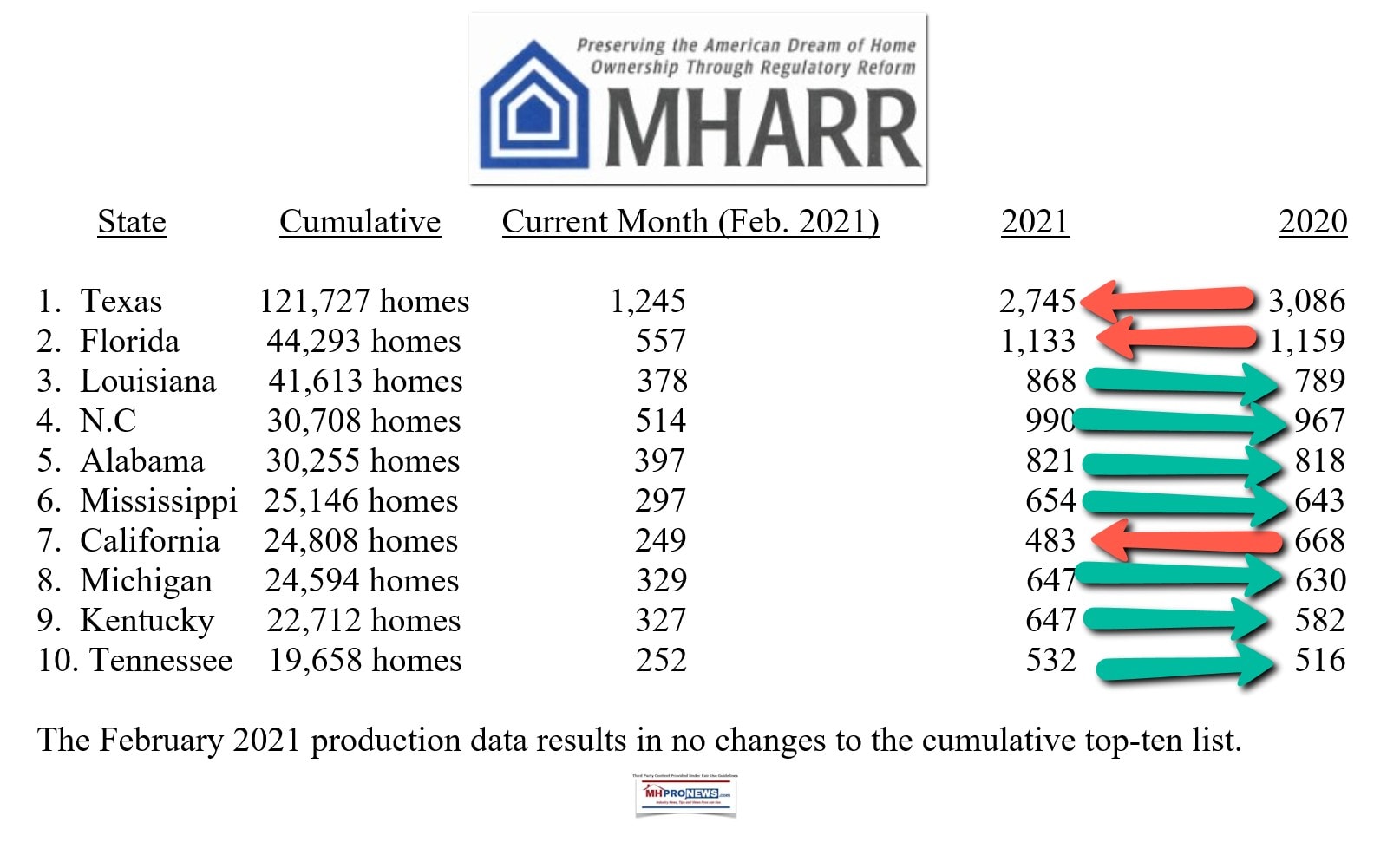 ManufacturedHousingAssocRegulatoryReformLOGOFeb2021ProductionShipmentTop10StatesManufacturedHomeProNews