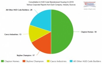 MarketShareClaytonHomesSkylineChampionCavcoIndustriesMNAGemail