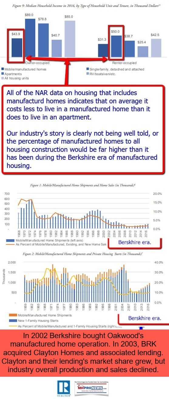 NationalAssocRealtorNARDataScholasticaGayCororatonBerkshireHathawayEraManufacturedHousing