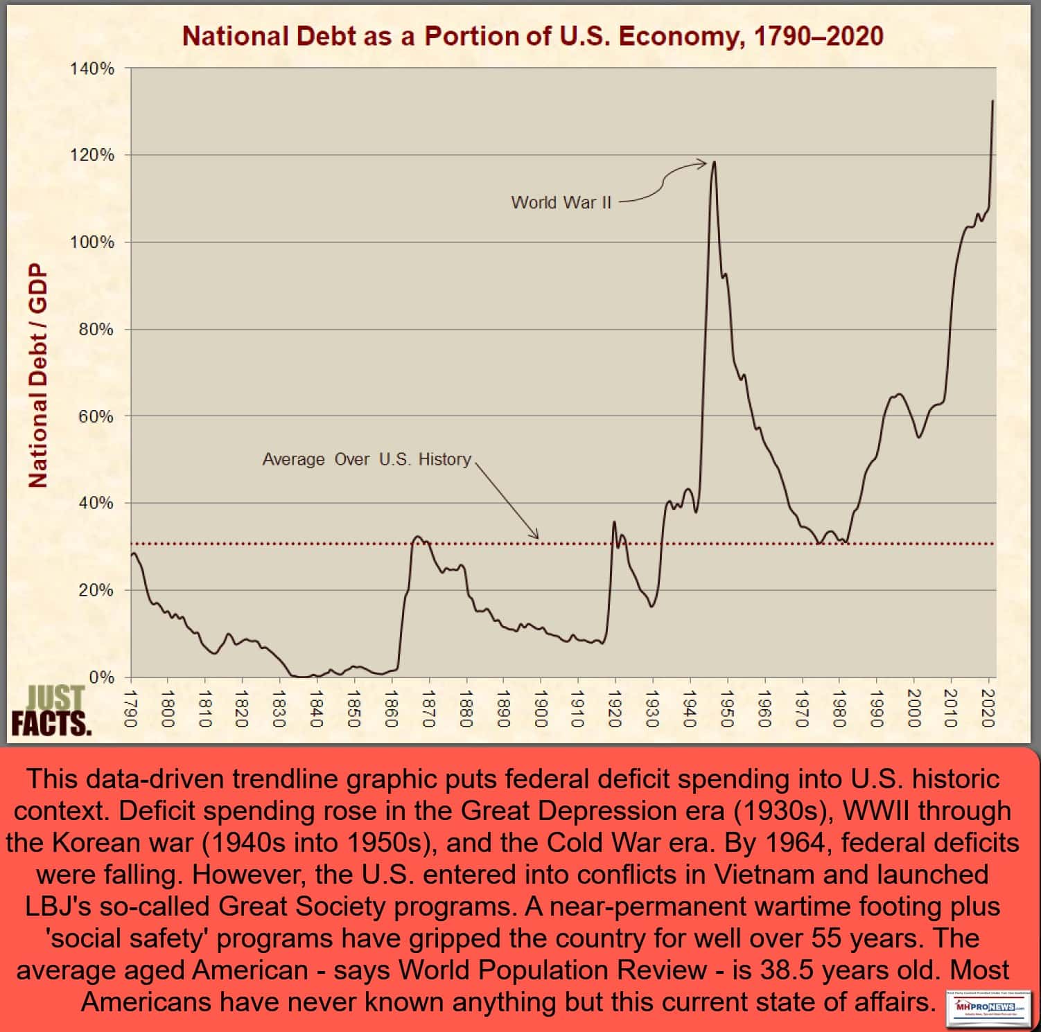 NationalDebtAsPortionofUSEconomy1790-2020JustFactsLogoMHProNewsLOGO