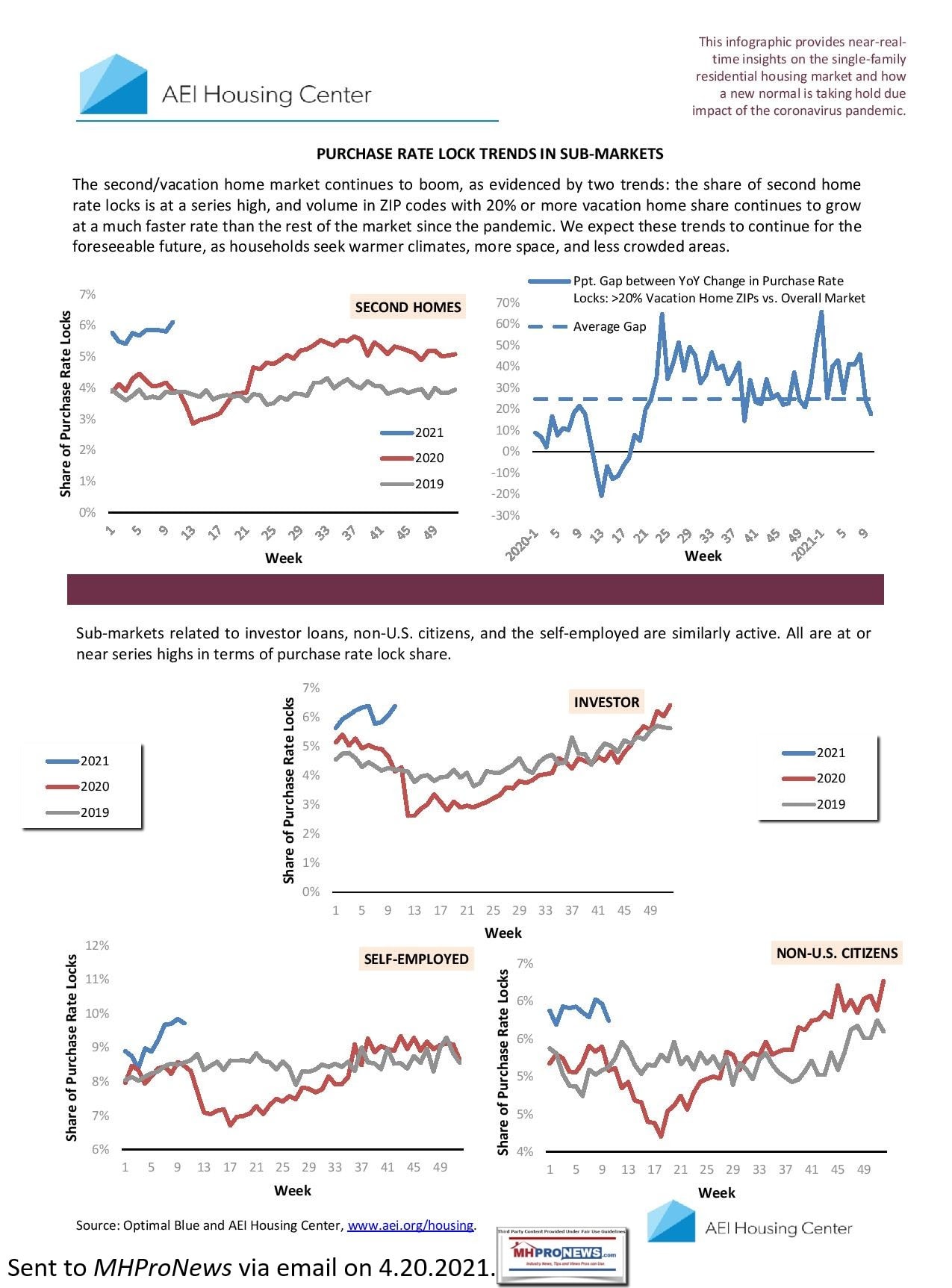 PurchaseRateLockTrendsInUSAsubmarketsAEIHousingCenterLogoInfographic4.20.2021ManufacturedHomeProNews