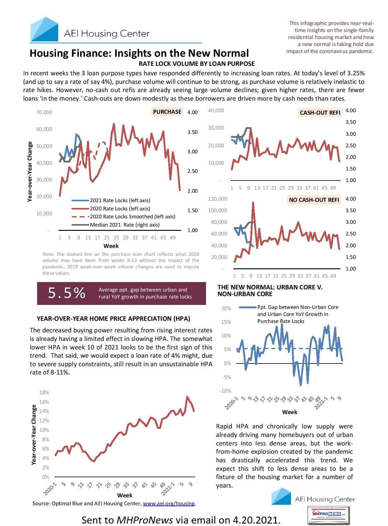 PurchaseRateLockTrendsInUSAsubmarketsAEIHousingCenterLogoInfographic4.20.2021PurchaseCashOutRefiYoYHomePriceAppreciationUrbanVsNonUrbanManufacturedHomeProNews