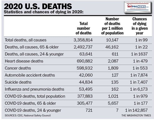 2020U.S.DeathsStatisticsChancesOfDyingCOVID19MHProNews