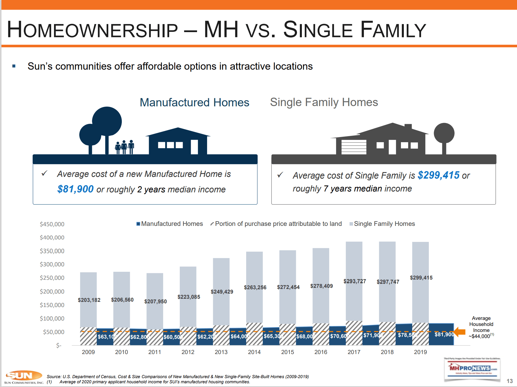 BuyingManufacturedHomeVsSingleFamilyConventionalHousingSunCommunitiesSUIfeb2021GraphicMHProNewsFactCheckAnalysis