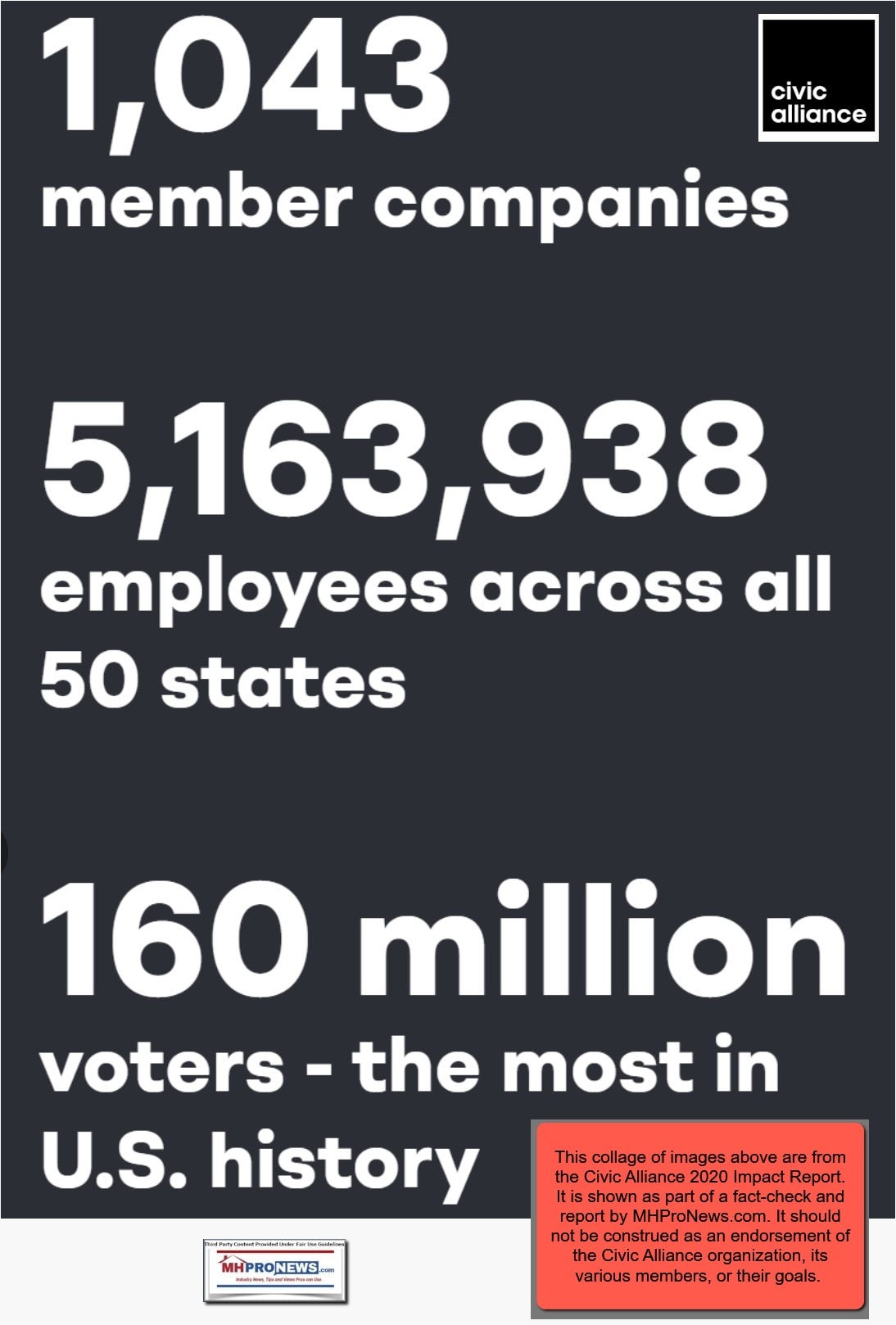 CivicAllianceLogo1043MemberCompanies5163938Employees160MillionVotesCivicAllianceCollageMHProNews