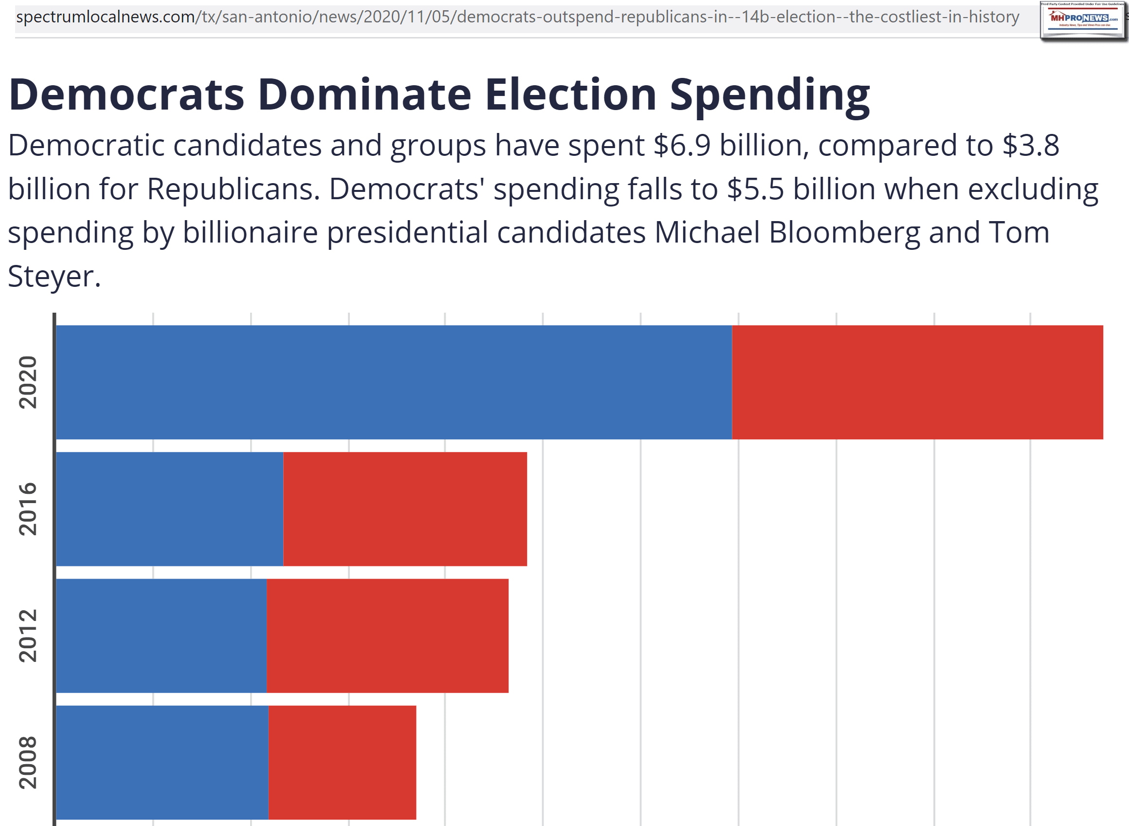 DemocratsVsRepublicanSpending2020ElectionCycle2016-2012-2008CycleSpendingToo