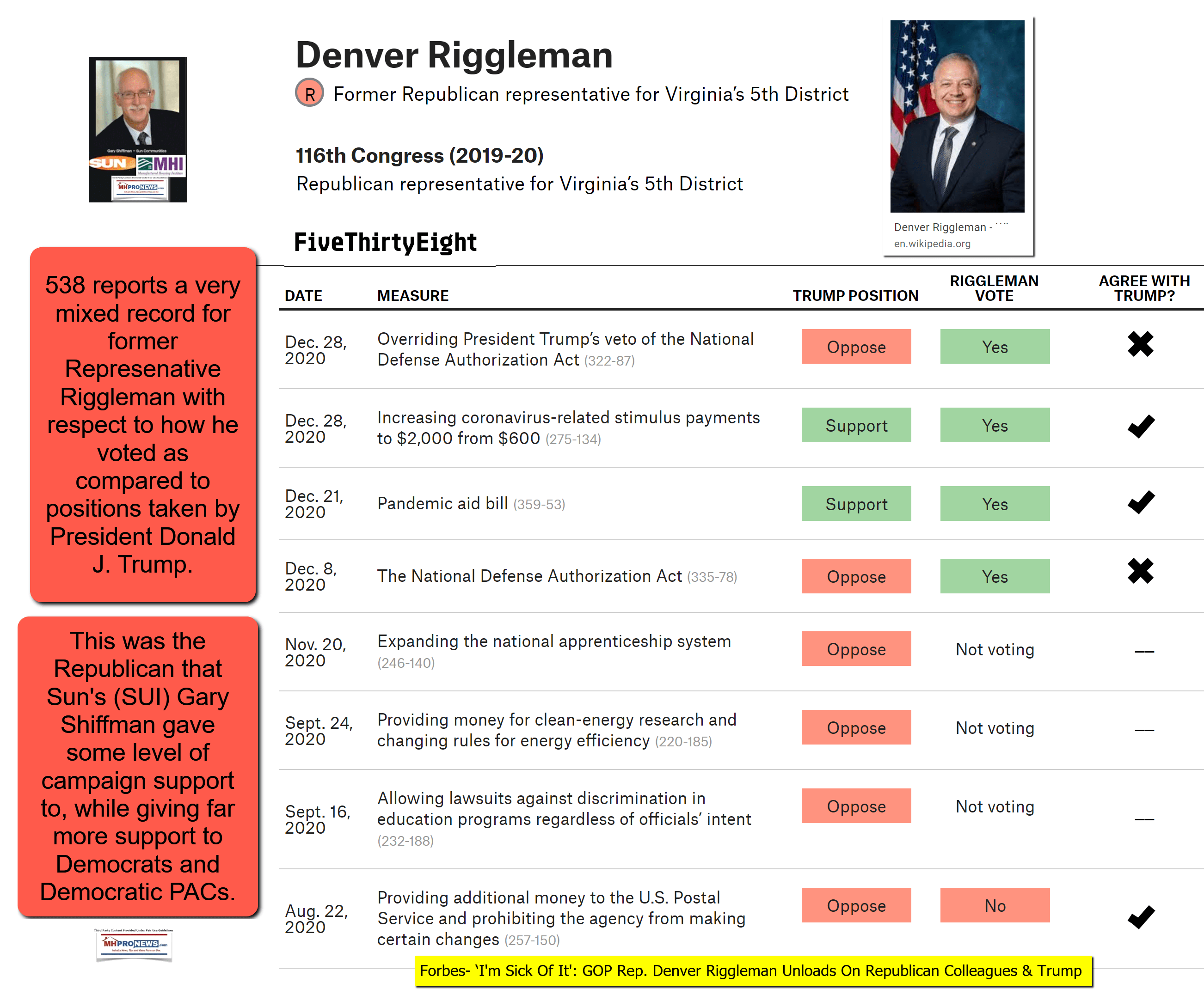 DenverRiggleman116thCongressRepublicanRepVA5thDistrictSupportedByGaryShiffmanPICSunCommunitiesLogoMHProNews