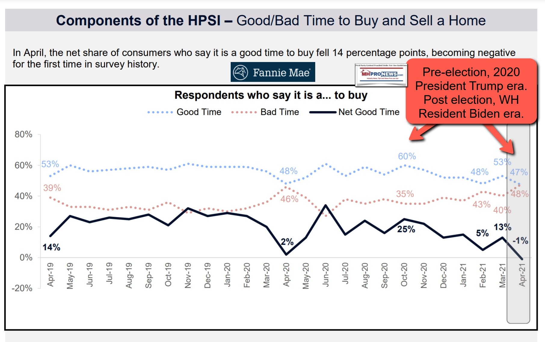 FannieMaeGoodTimeBadTimeBuySellHouseHomePriceSentimentIndexMay7-2021ReleaseApr2021DataMHProNews