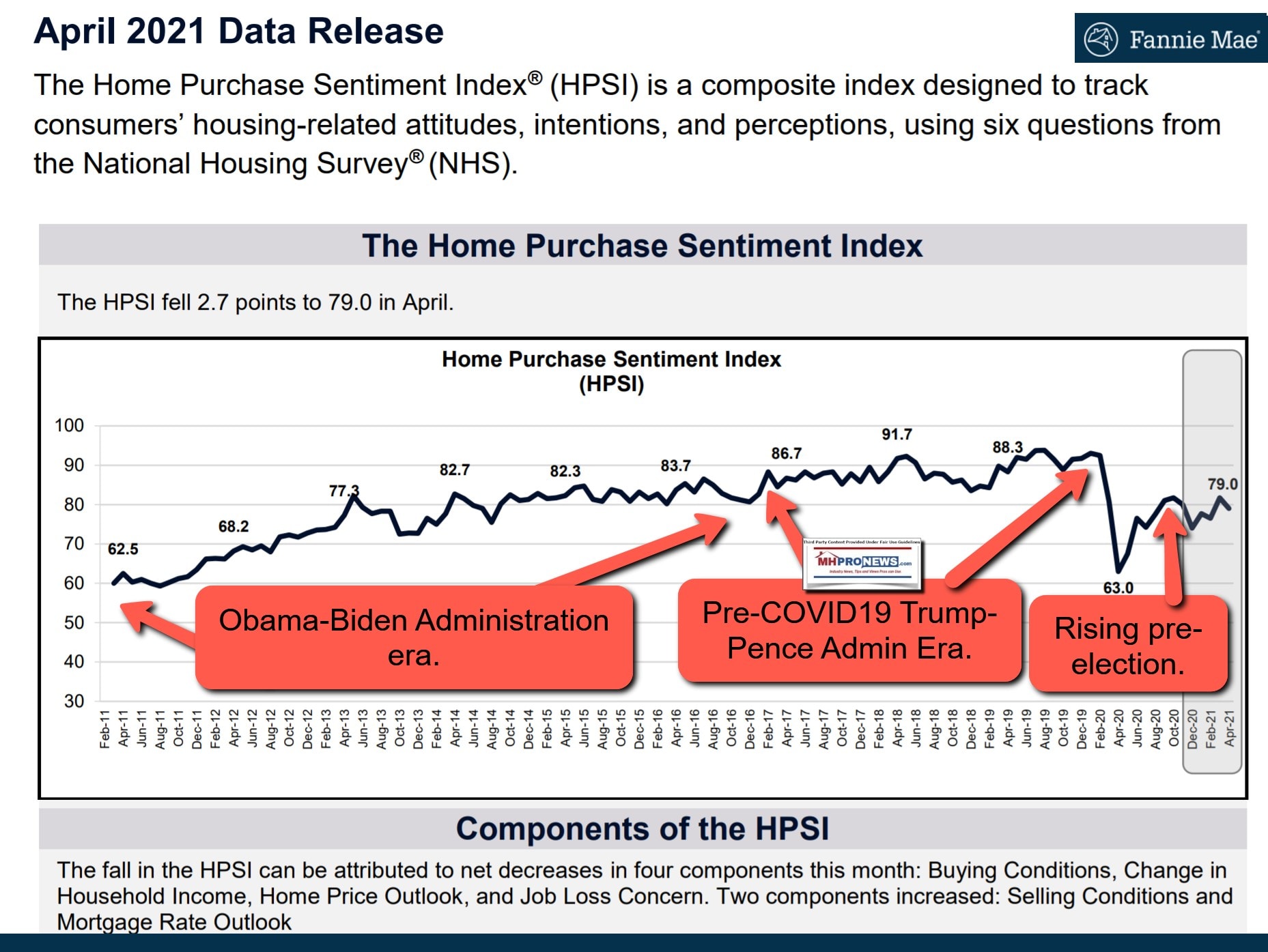 HomePurchaseSentimentIndexHPSIFeb2011ToApril2021TrendLineDataGraphicMHProNewsAnalysis