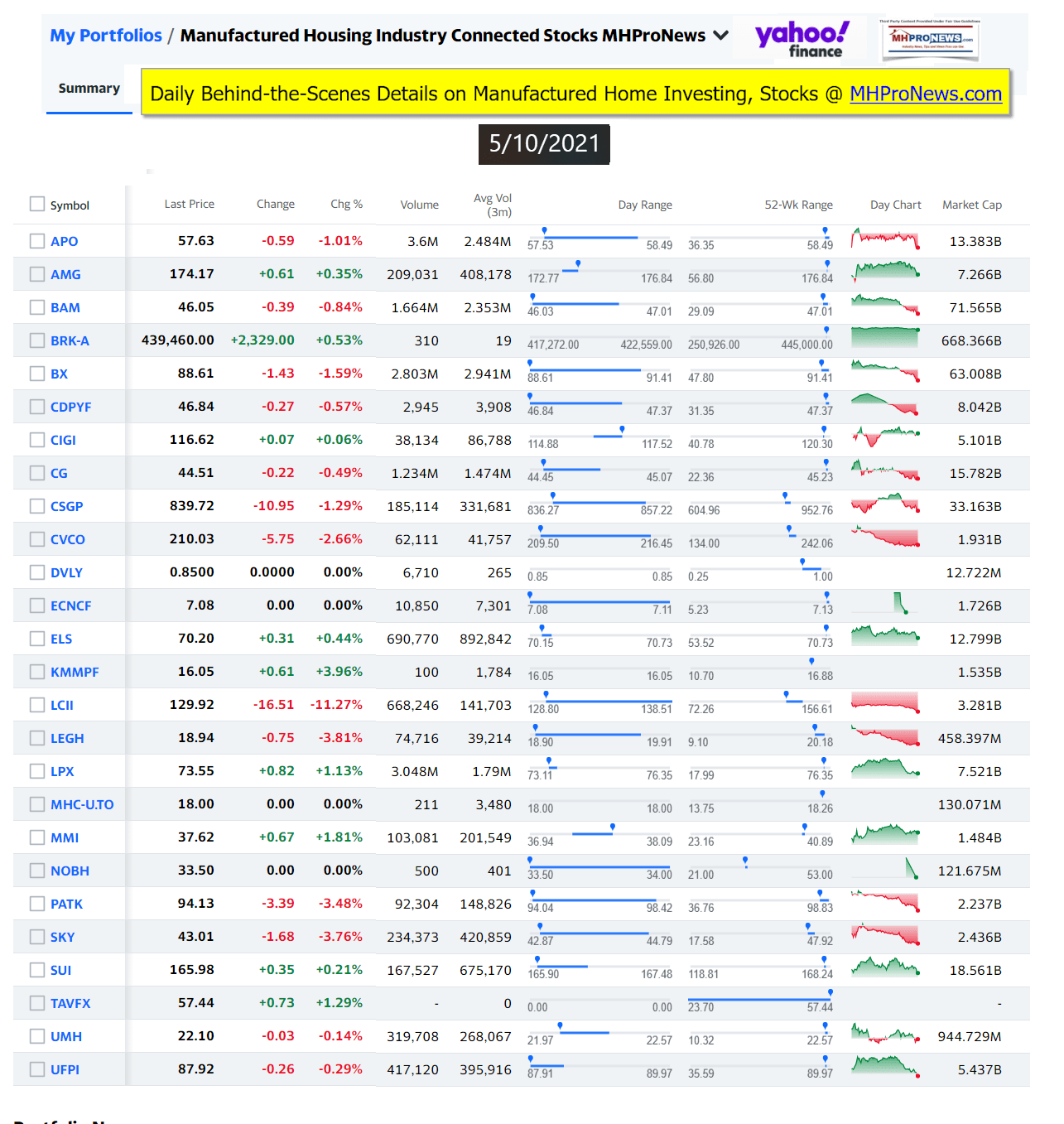 ManufacturedHomeCommunitiesMobileHomeParksFactoriesProductionSuppliersFinanceStocksEquitiesClosingInfoYahooFinanceLogo5.10.2021