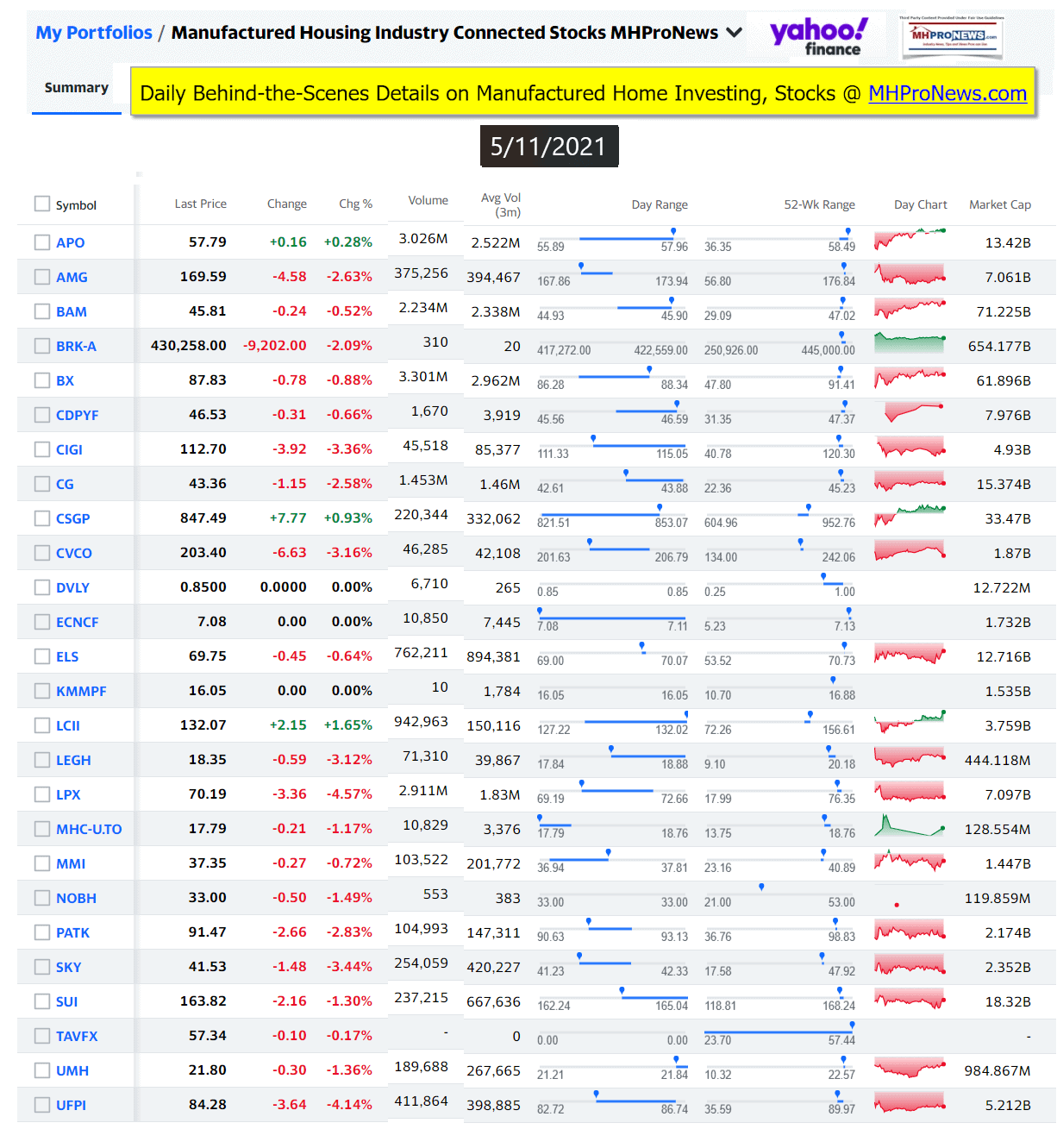 ManufacturedHomeCommunitiesMobileHomeParksFactoriesProductionSuppliersFinanceStocksEquitiesClosingInfoYahooFinanceLogo5.11.2021