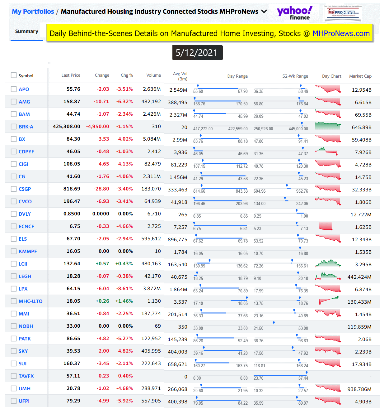 ManufacturedHomeCommunitiesMobileHomeParksFactoriesProductionSuppliersFinanceStocksEquitiesClosingInfoYahooFinanceLogo5.12.2021