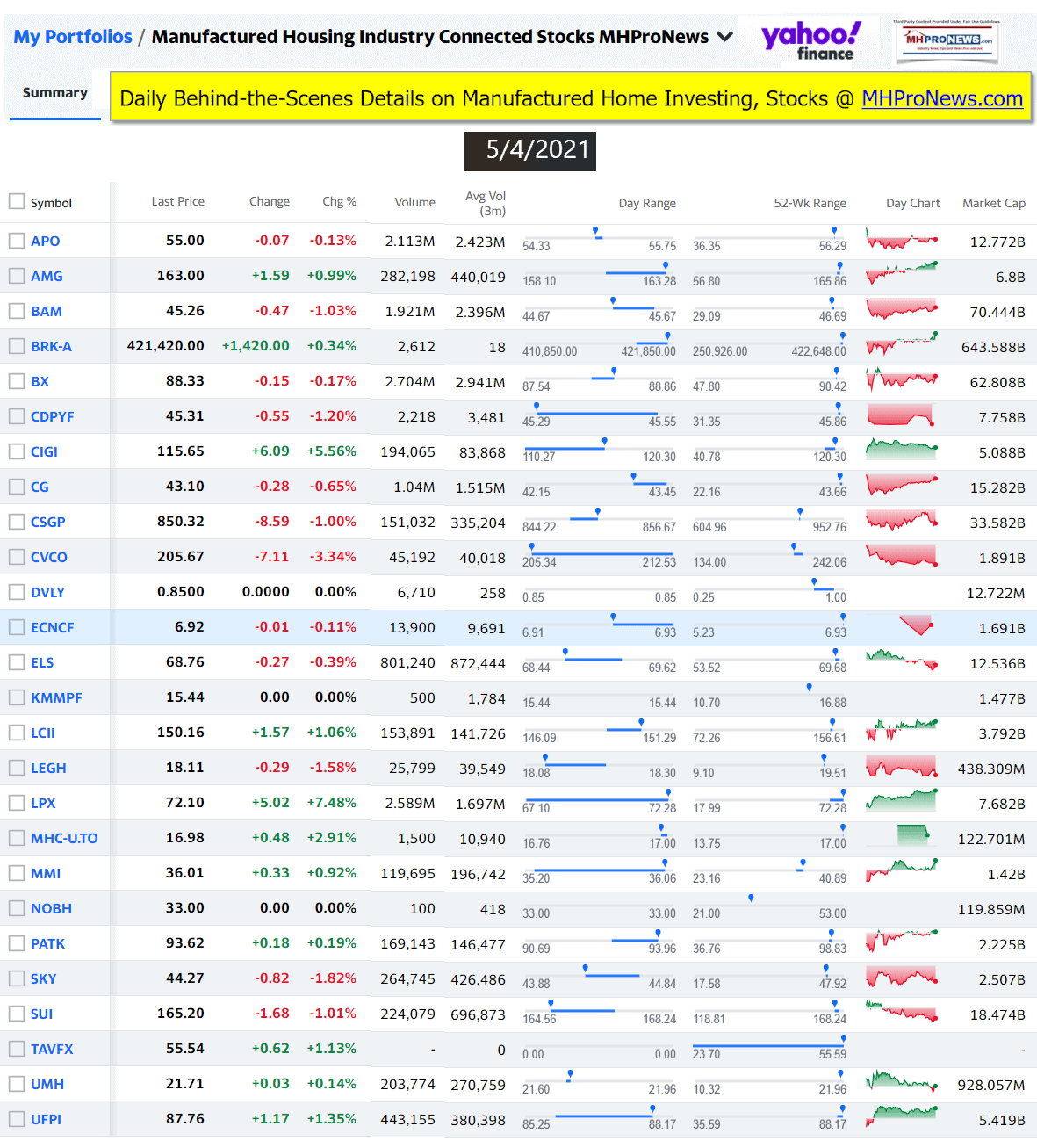 ManufacturedHomeCommunitiesMobileHomeParksFactoriesProductionSuppliersFinanceStocksEquitiesClosingInfoYahooFinanceLogo5.4.2021