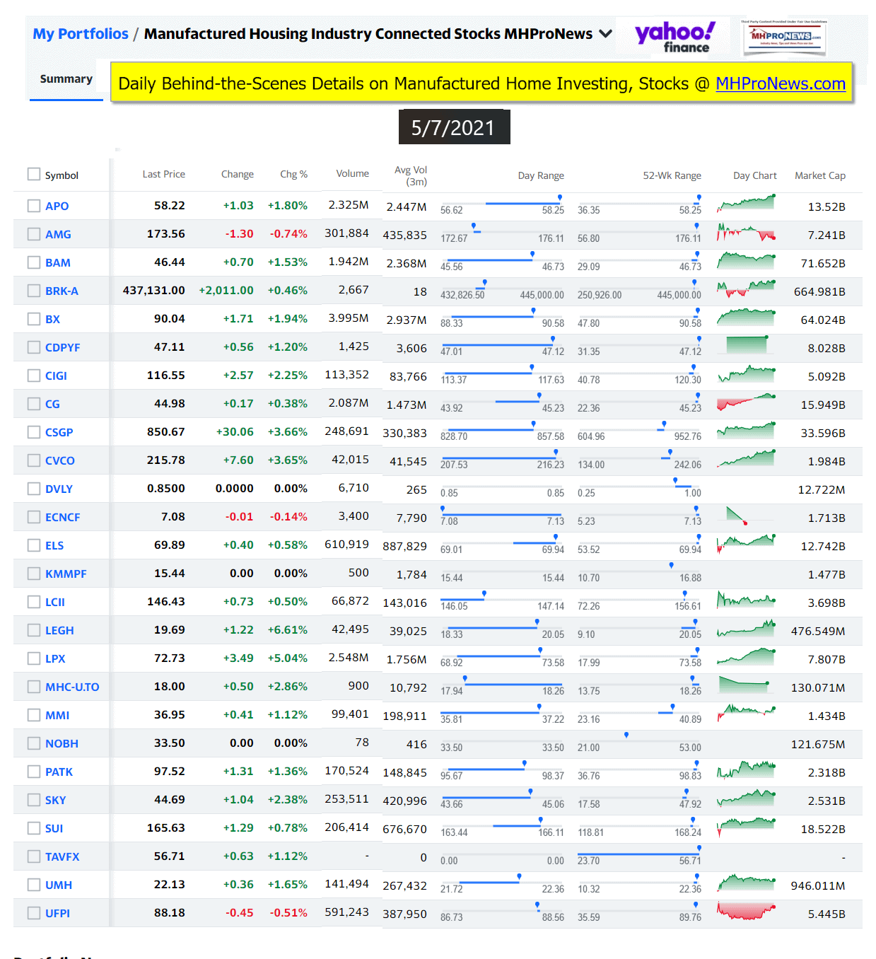 ManufacturedHomeCommunitiesMobileHomeParksFactoriesProductionSuppliersFinanceStocksEquitiesClosingInfoYahooFinanceLogo5.7.2021