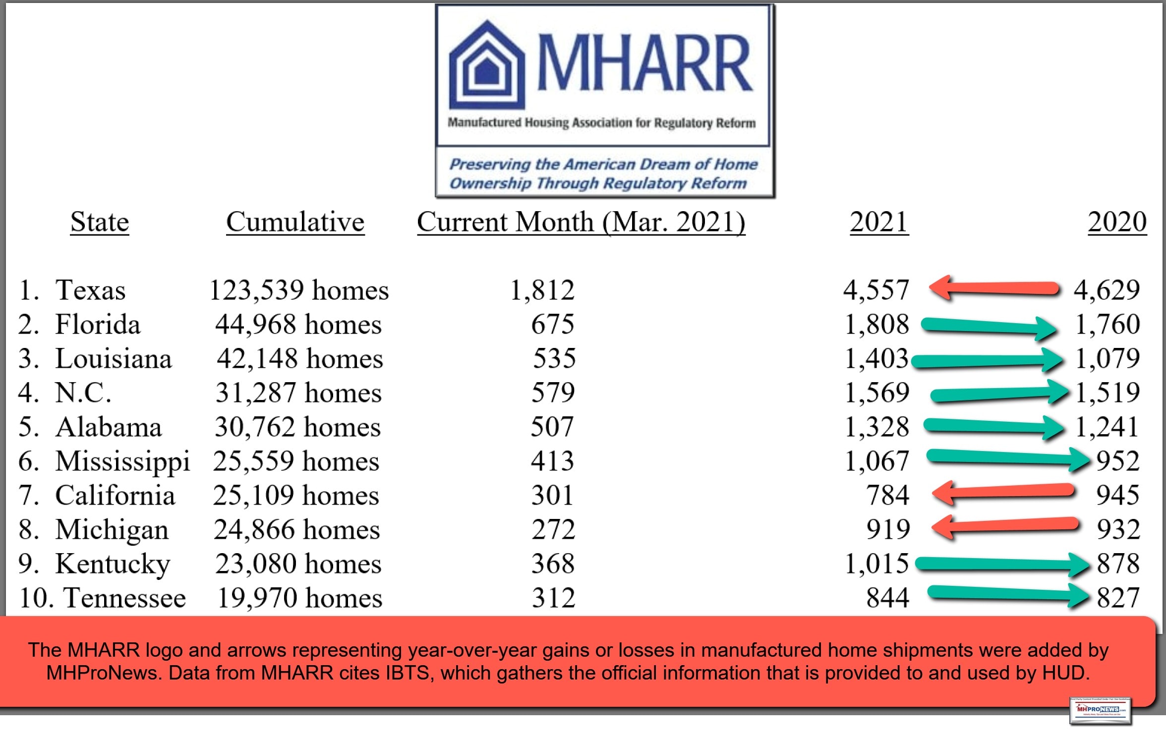 March2021ManufacturedHomeShipmentsManufacturedHousingProductionOfficialHUDdataManufaturedHousingAssocRegulatoryReformLOGOMHproNews