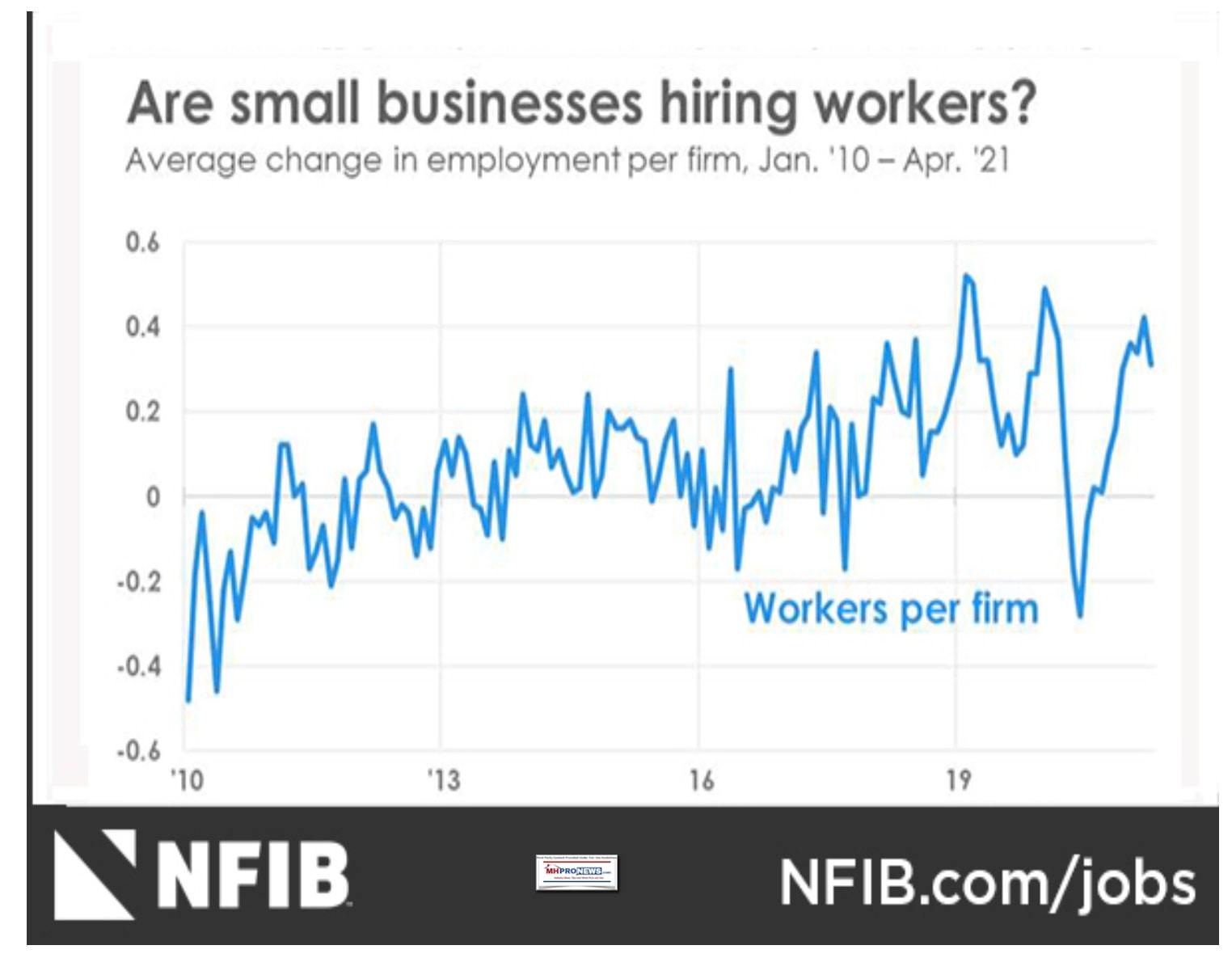 NFIBlogoAreSmallBusinessesHiringWorksGraphicJan2010toApril2021MHProNews