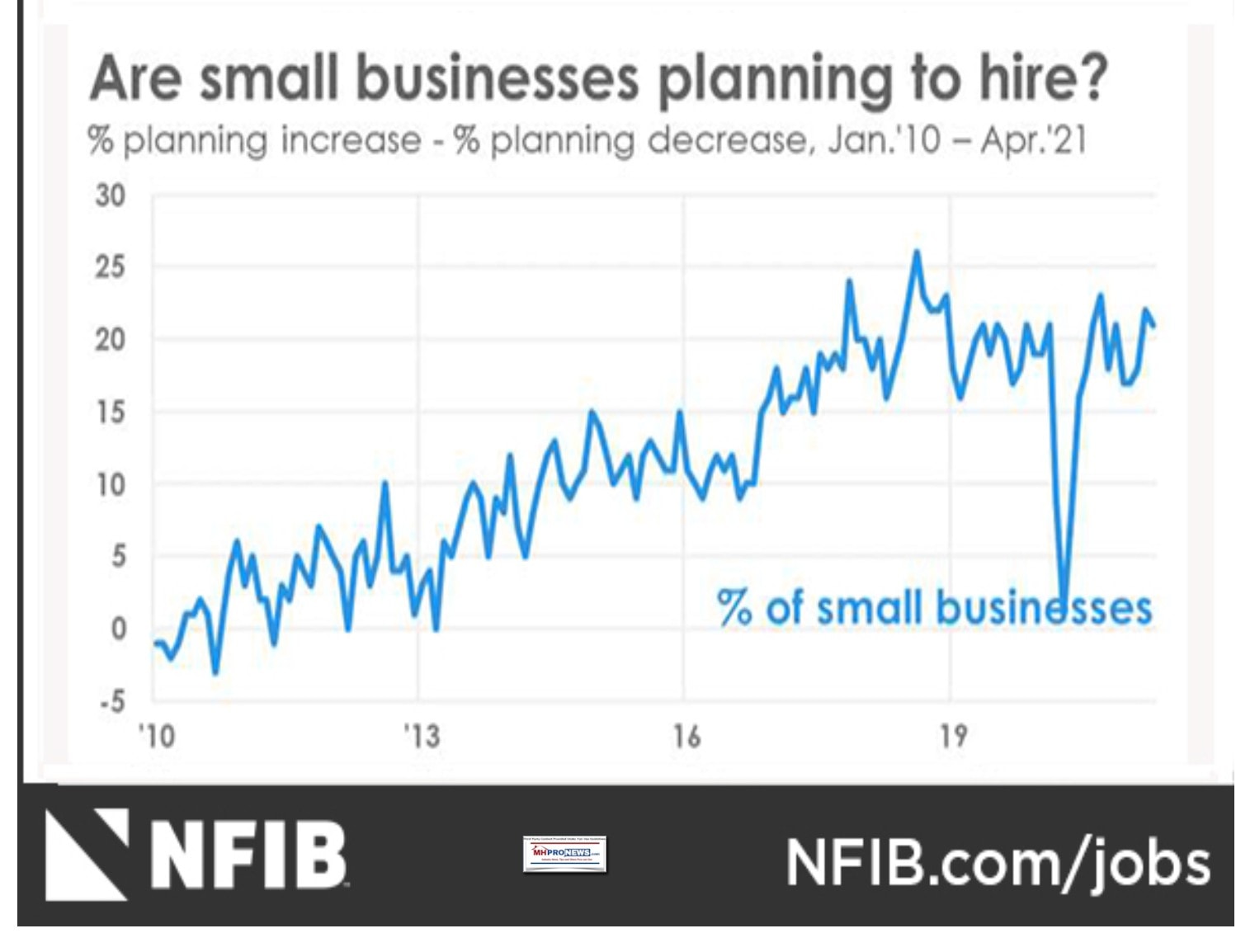 NFIBlogoAreSmallBusinessesPlanningOnHiringWorksGraphicJan2010toApril2021MHProNews