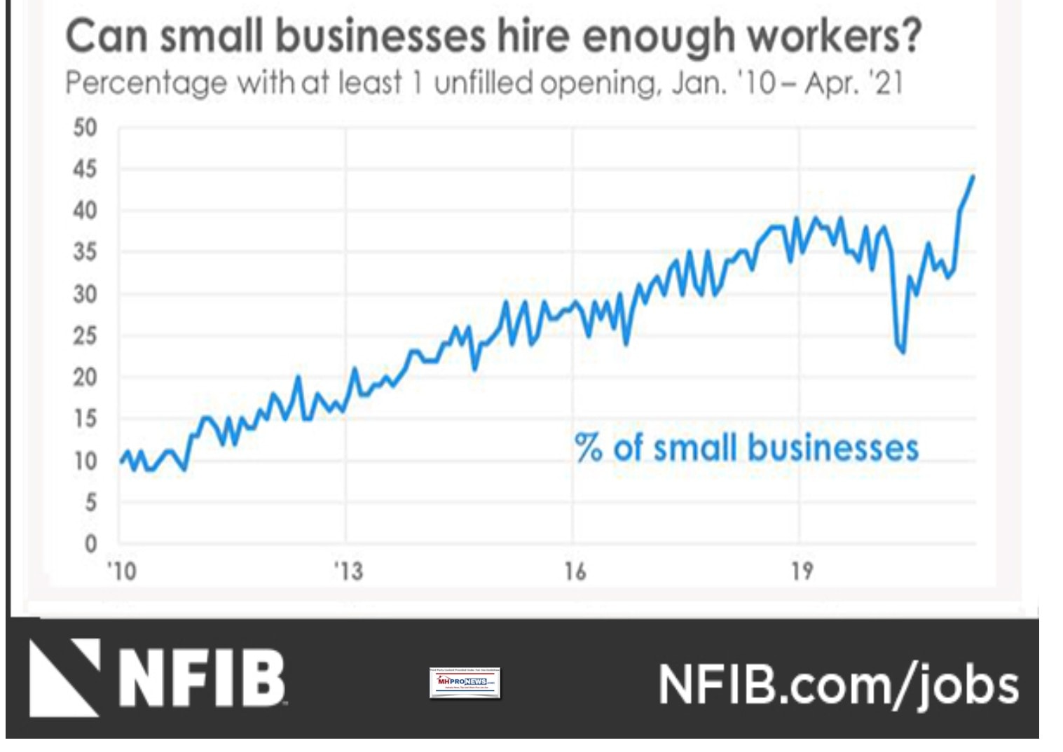 NFIBlogoCanSmallBusinessesHirerEnoughWorkersGraphicJan2010toApril2021MHProNews