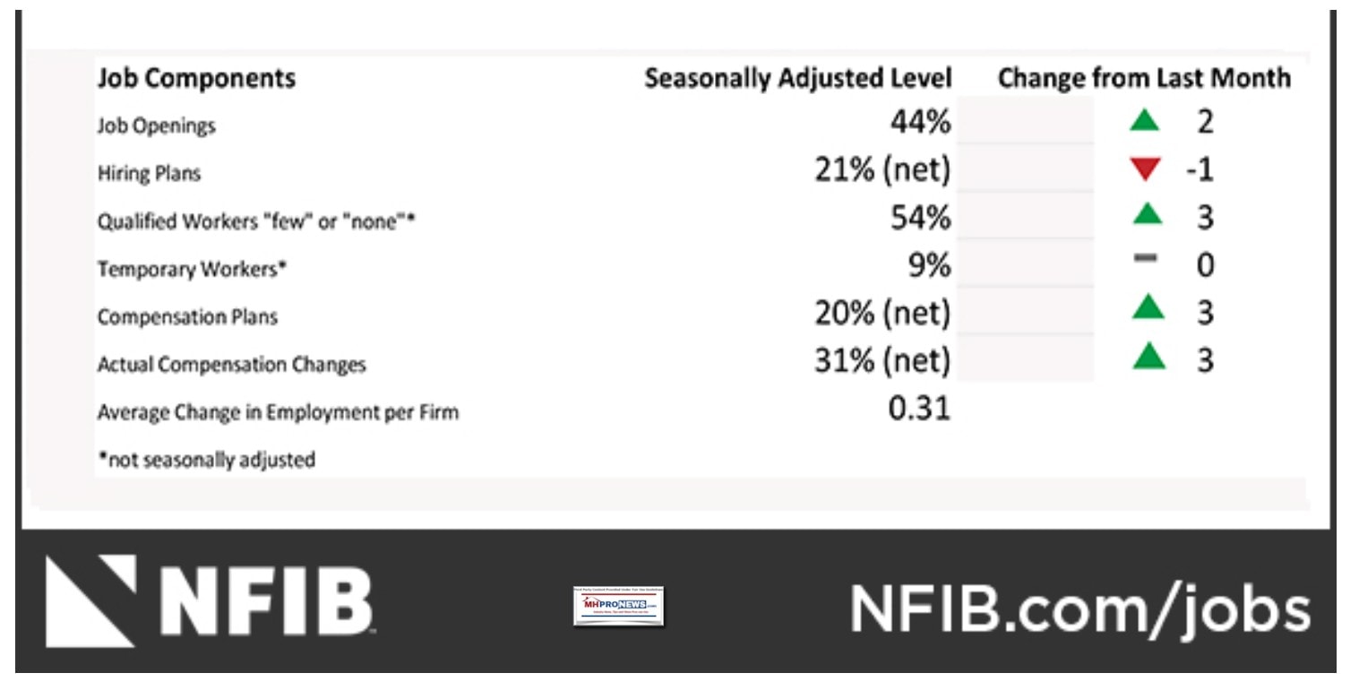 NFIBlogoJobComponentsSeasonallyAdjustedJobOpeningsSmallBusinessesUnableHireEnoughWorkersGraphicJan2010toApril2021MHProNews