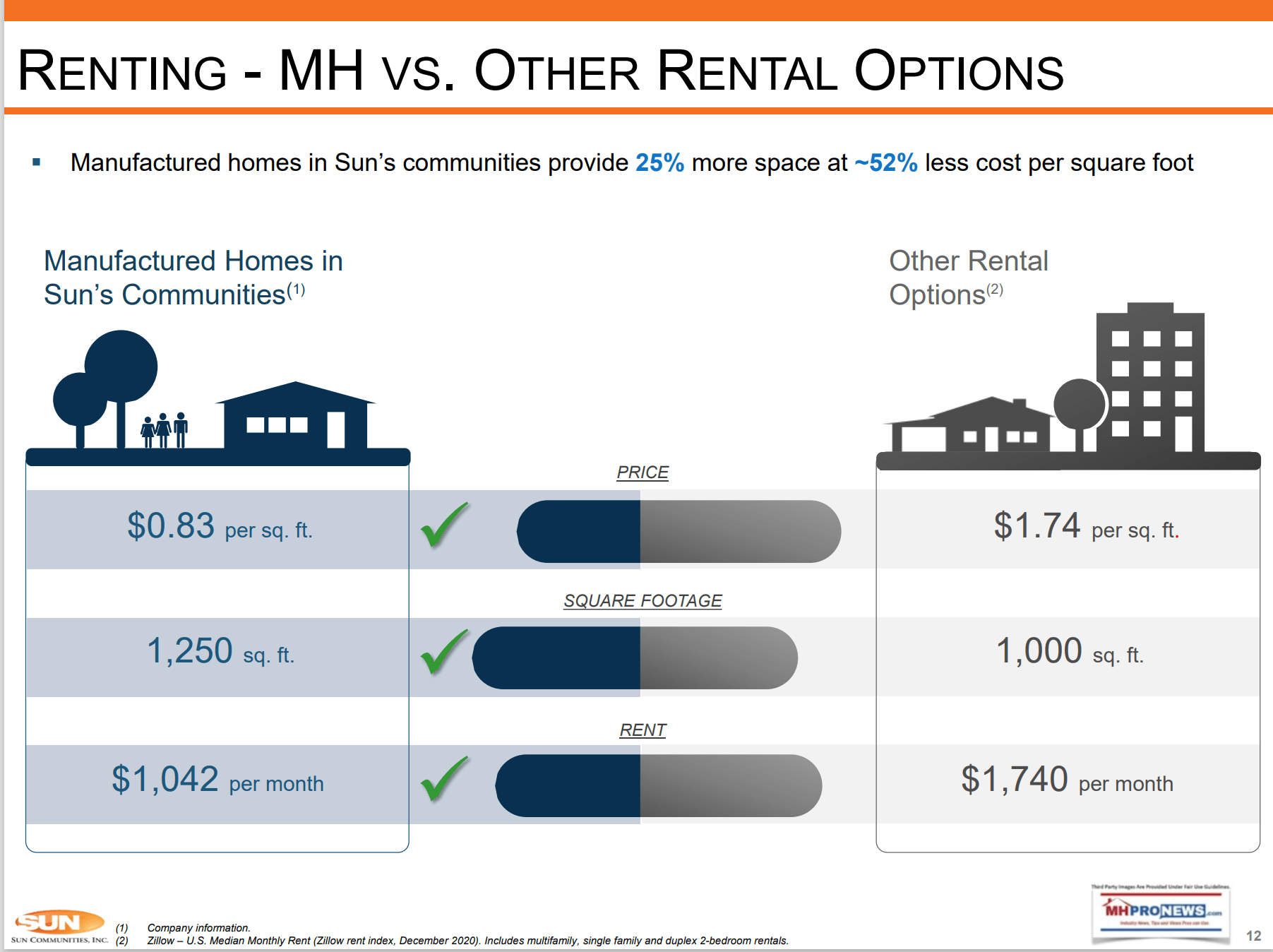 RentingManufacturedHomeVsApartmentsSunCommunitiesSUIfeb2021GraphicMHProNewsFactCheckAnalysis