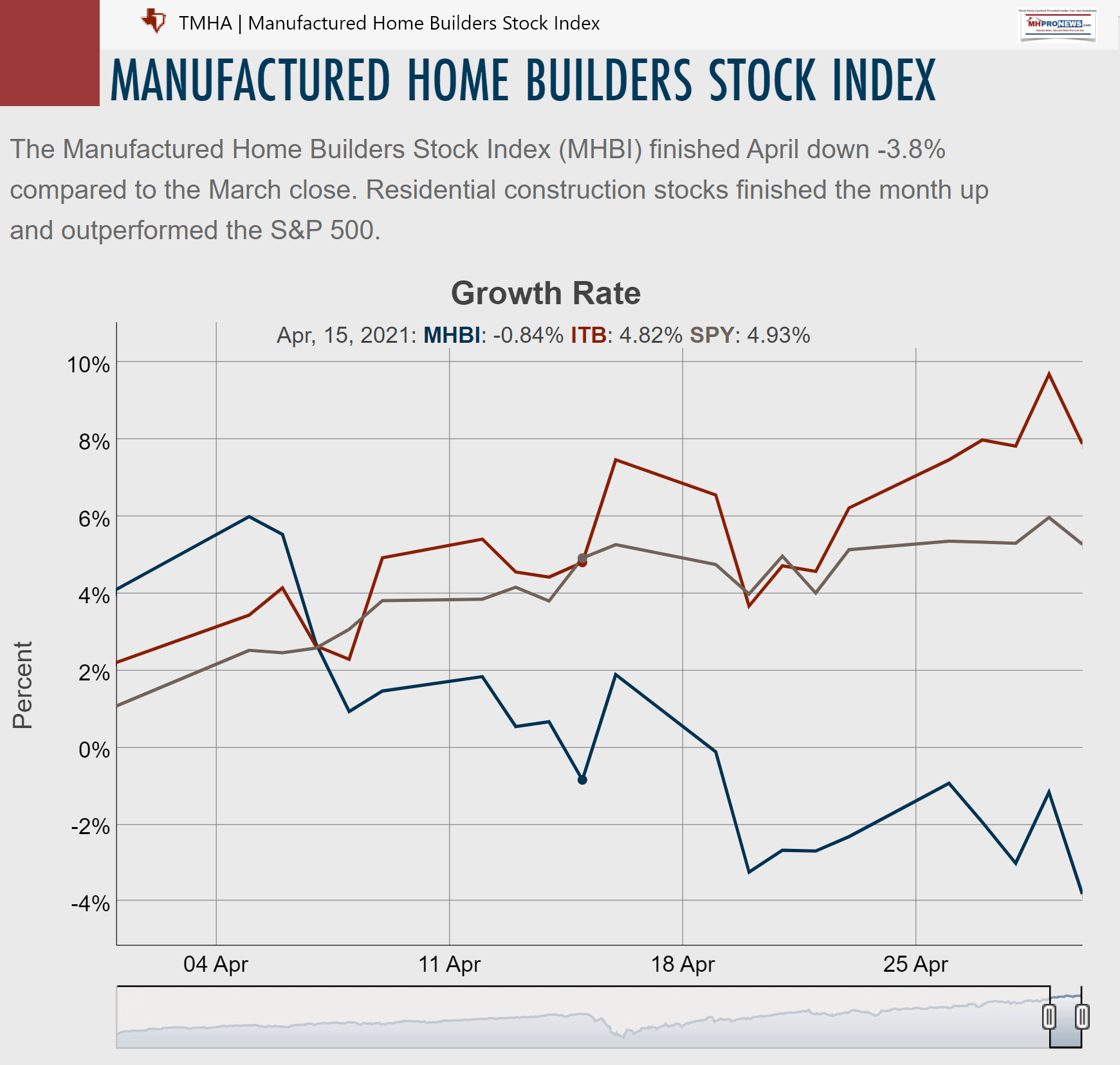 TMHAManufacturedHousingManufacturedHomeBuildersEquitiesStockIndexMHBIvsITB+SPY-ConventionalBuildersOutperformManufacturedHousingMHProNews