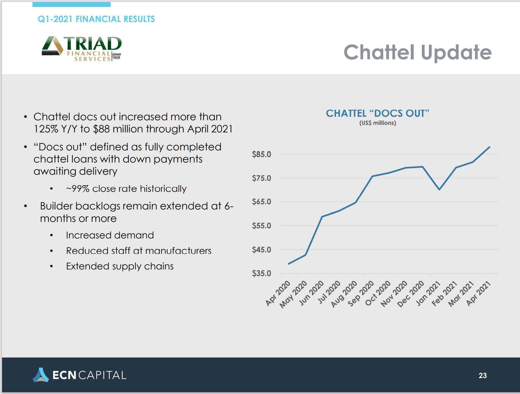 TriadCapitalECN5.12.2021InvestorRelationsInfoManufacturedHomeIndustryLendingLoansMHProNewsp23