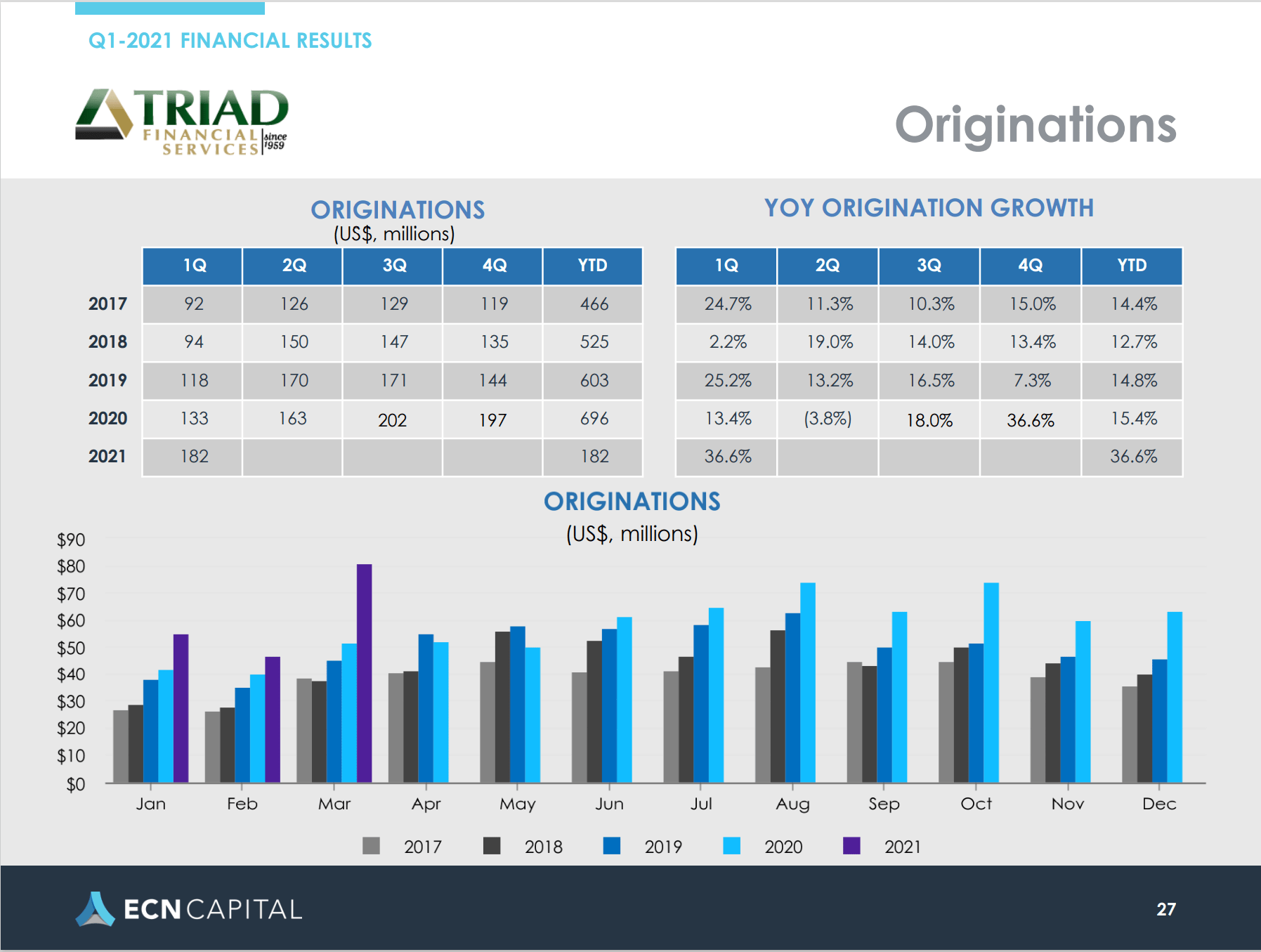 TriadCapitalECN5.12.2021InvestorRelationsInfoManufacturedHomeIndustryLendingLoansMHProNewsp27