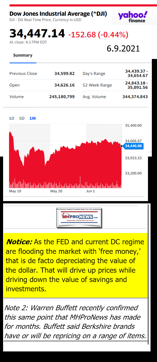 DowJonesAvg06.9.2021AtCloseYahooFinanceManufacturedHomeProNewsLogoMHProNews